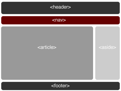 Ukázky rozvržení v HTML5